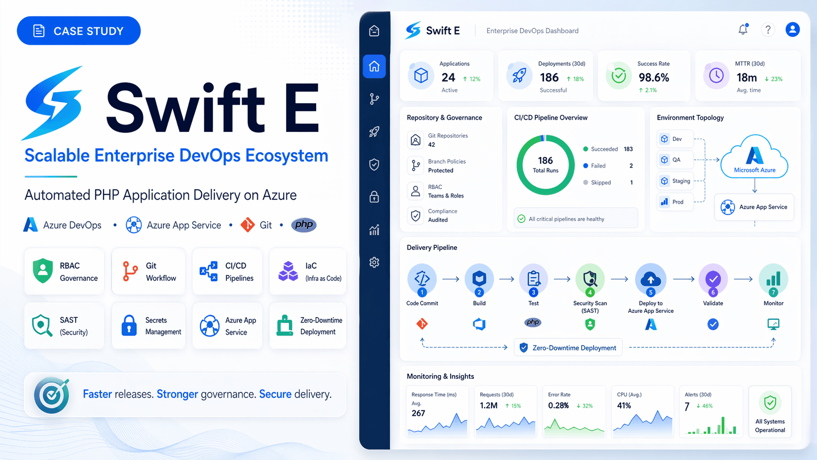 Scalable Enterprise DevOps Ecosystem for Automated PHP Application  Delivery on Azure