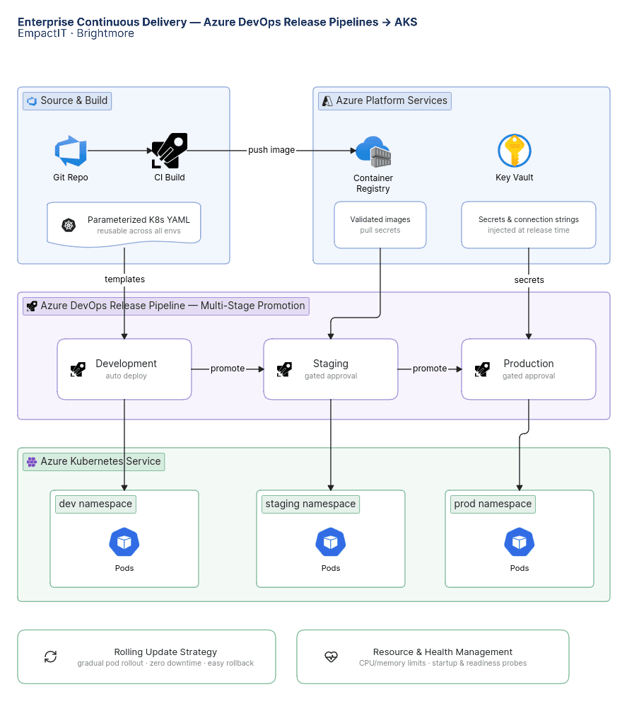Enterprise Continuous Delivery with Azure DevOps Release Pipelines for Empact IT